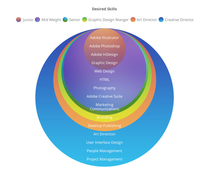 GraphicDesignSalaryandProgression-Skills