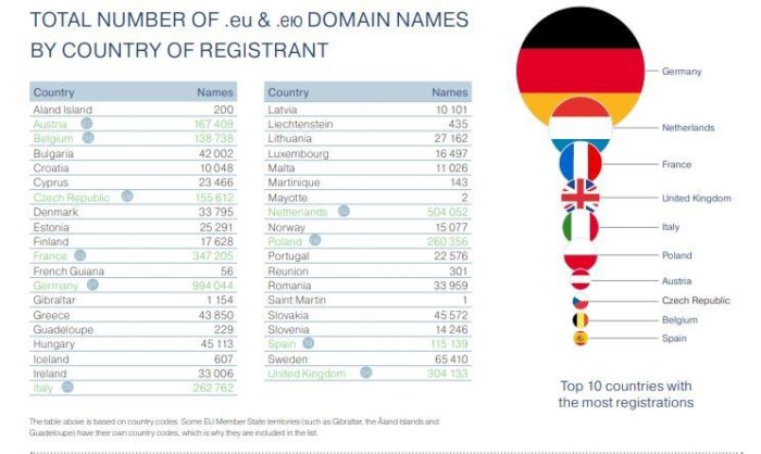 UK Registered EU Domains in Q3 2018