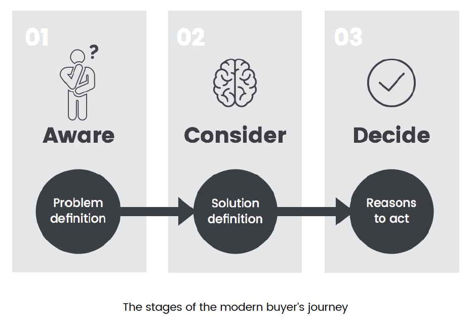 Buyers Journey