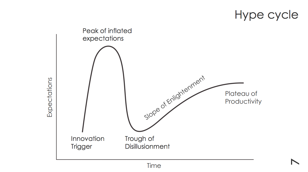 Hype Cycle Search Leeds