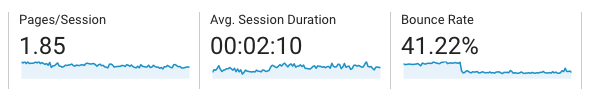 Engagement metrics such as bounce rate, average session duration can show website performance